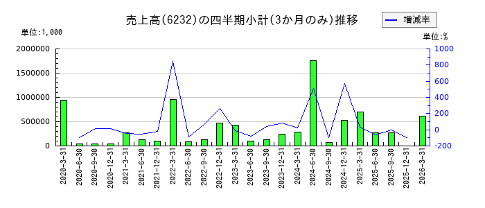 ＡＣＳＬのの売上高推移