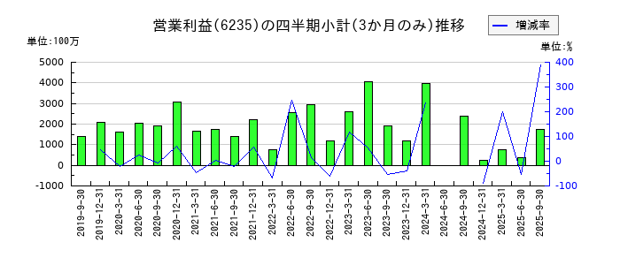 オプトランのの営業利益推移