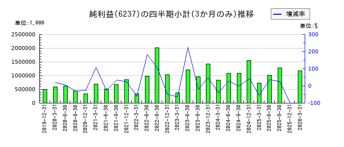 イワキのの純利益推移
