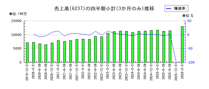 イワキのの売上高推移