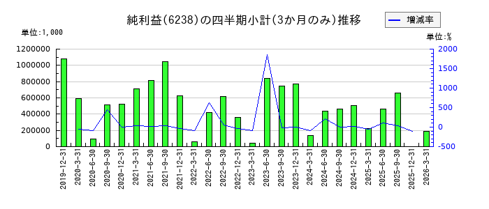 フリューのの純利益推移