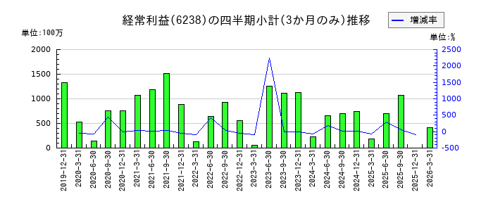 フリューのの経常利益推移