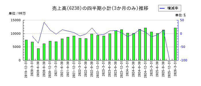 フリューのの売上高推移