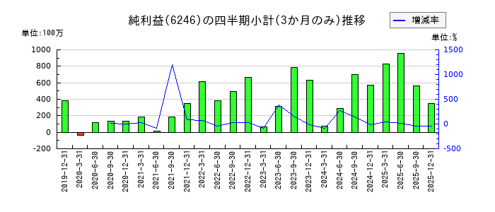 テクノスマートのの純利益推移