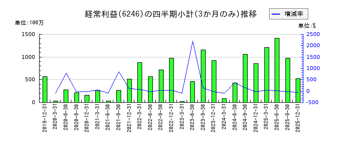 テクノスマートのの経常利益推移