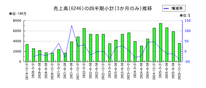 テクノスマートのの売上高推移