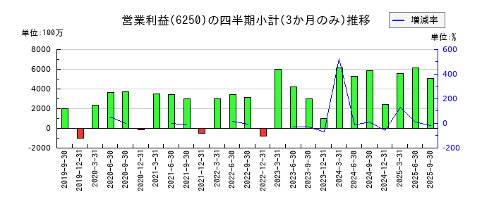 やまびこのの営業利益推移