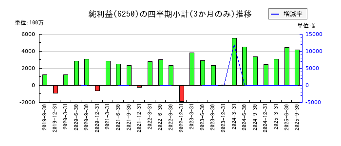 やまびこのの純利益推移