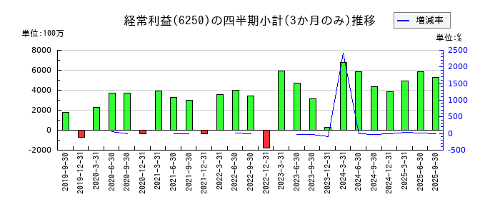 やまびこのの経常利益推移
