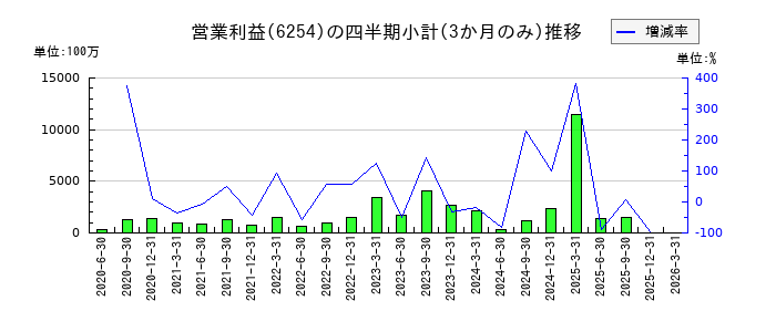 野村マイクロ・サイエンスのの営業利益推移