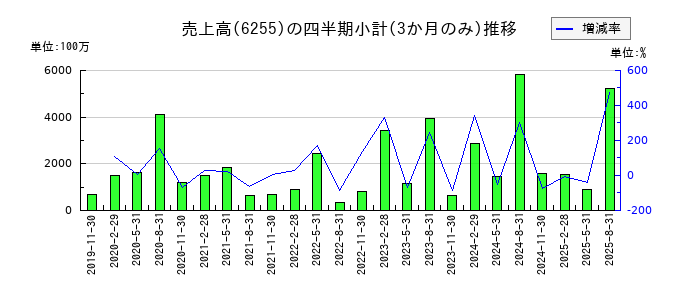 エヌ・ピー・シーのの売上高推移