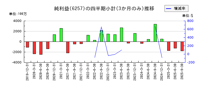 藤商事のの純利益推移