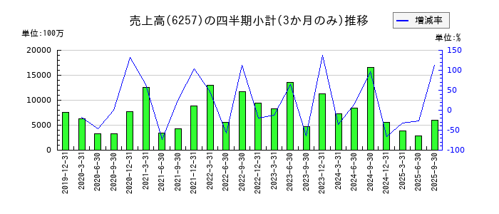 藤商事のの売上高推移