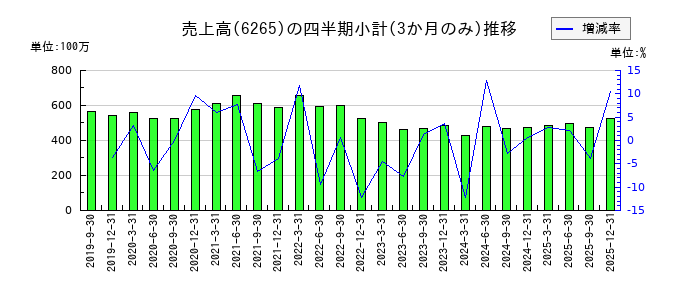 コンバムのの売上高推移