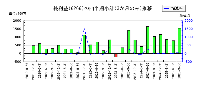 タツモのの純利益推移