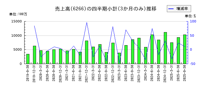 タツモのの売上高推移