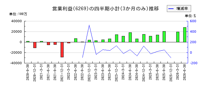三井海洋開発のの営業利益推移