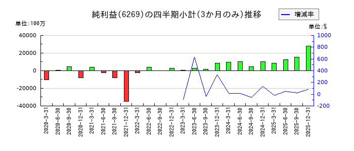 三井海洋開発のの純利益推移