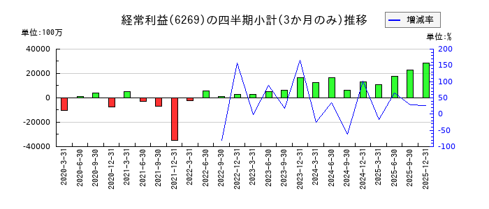 三井海洋開発のの経常利益推移