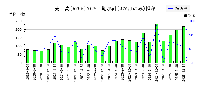 三井海洋開発のの売上高推移