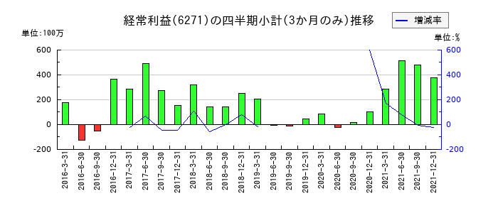 ニッセイのの経常利益推移