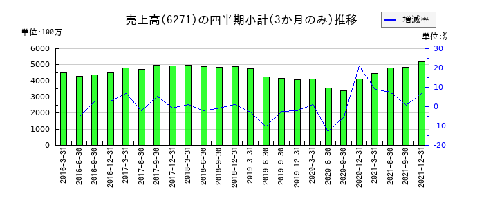 ニッセイのの売上高推移