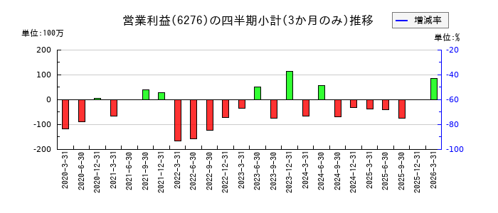 シリウスビジョンのの営業利益推移