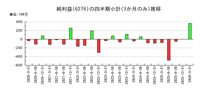 シリウスビジョンのの純利益推移
