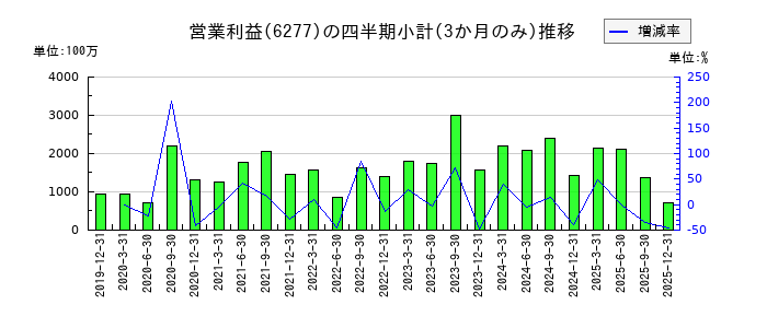 ホソカワミクロンのの営業利益推移