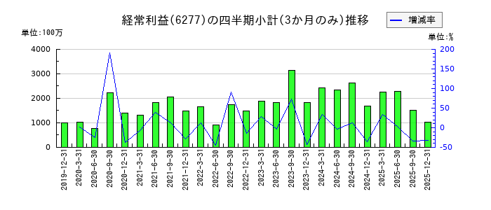 ホソカワミクロンのの経常利益推移