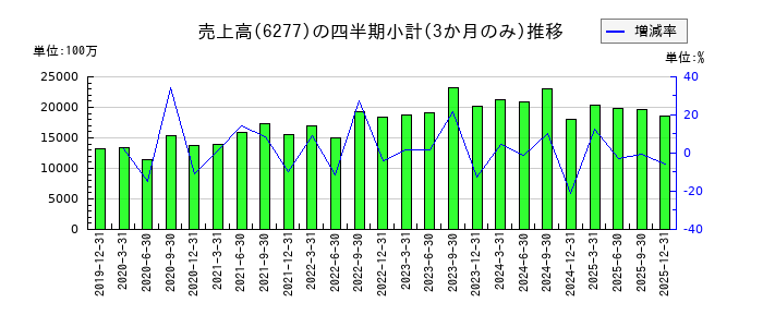 ホソカワミクロンのの売上高推移