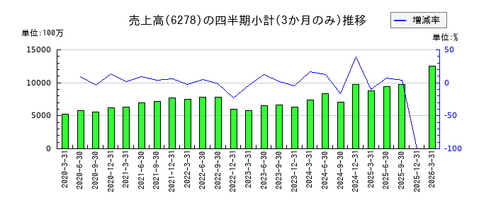 ユニオンツールのの売上高推移