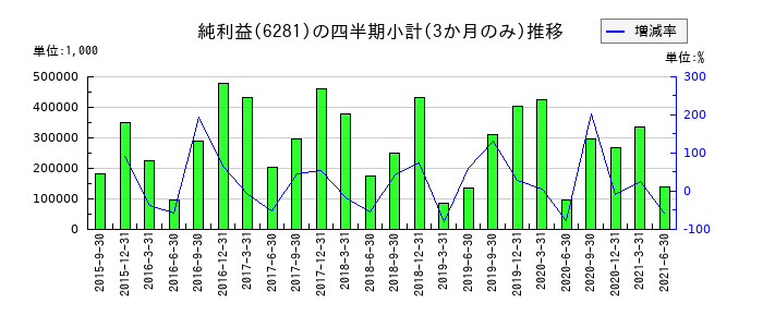 前田製作所のの純利益推移
