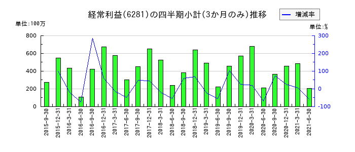 前田製作所のの経常利益推移