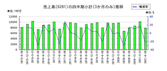 前田製作所のの売上高推移