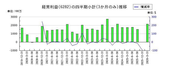 オイレス工業のの経常利益推移