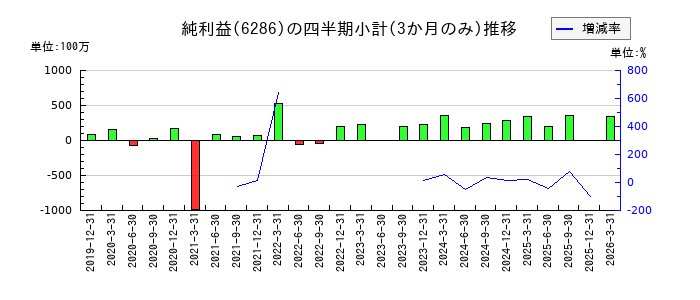 靜甲のの純利益推移