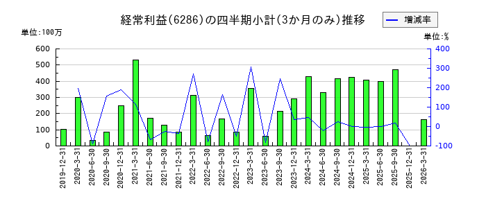 靜甲のの経常利益推移