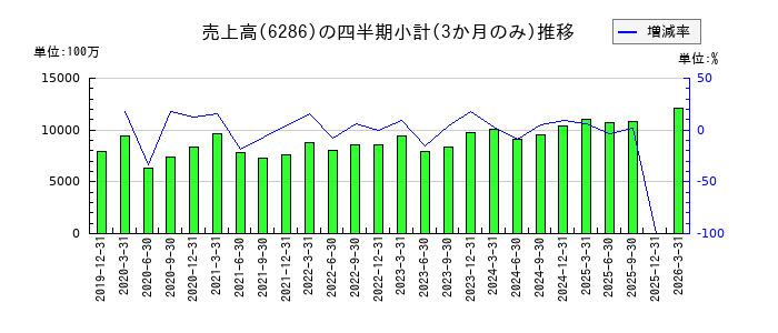 靜甲のの売上高推移