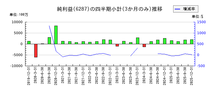サトーのの純利益推移
