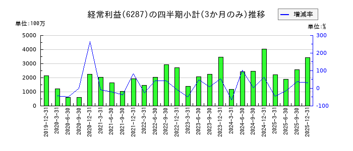 サトーのの経常利益推移