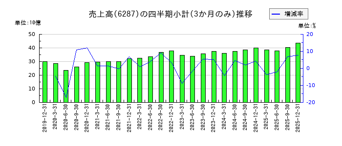 サトーのの売上高推移