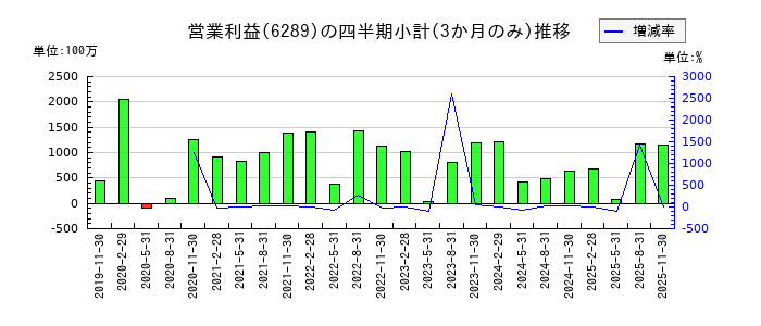 技研製作所のの営業利益推移