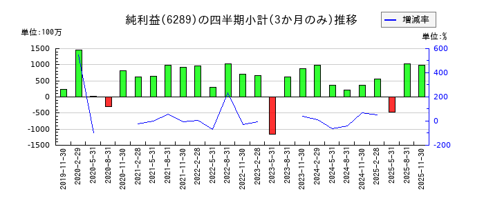 技研製作所のの純利益推移
