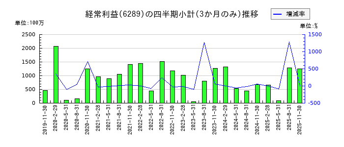 技研製作所のの経常利益推移