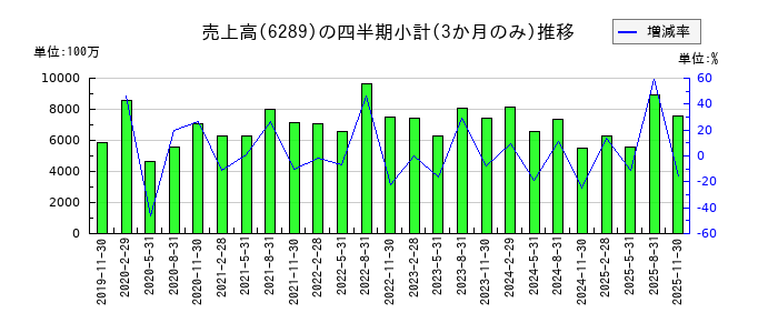 技研製作所のの売上高推移