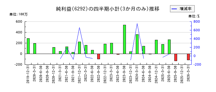 カワタのの純利益推移