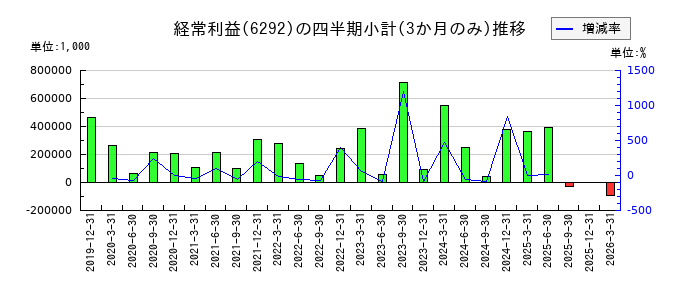 カワタのの経常利益推移