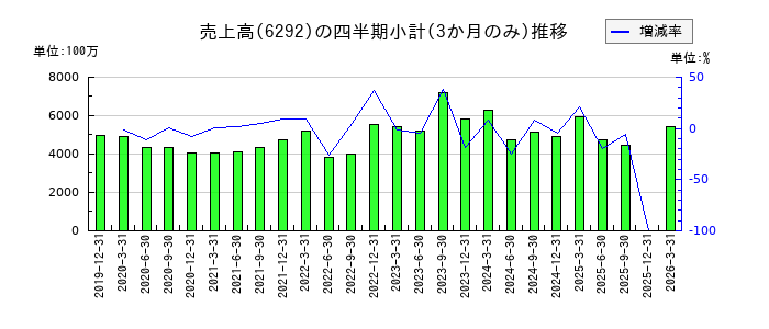 カワタのの売上高推移