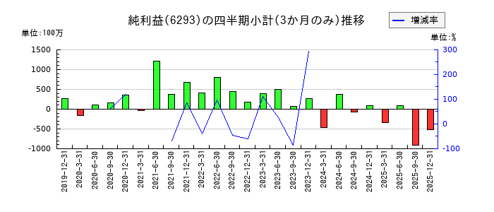 日精樹脂工業のの純利益推移
